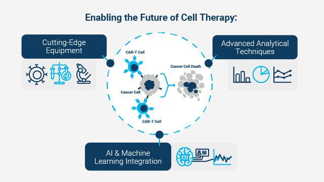 Figure 1: Key aspects that will play a part in advancing cell therapies. Cancer cells being attacked by CAR T cells in a circle surrounded by images representing advanced analytical techniques, AI and machine learning and cutting edge equipment that will advance cell therapies under the heading "Enabling the Future of Cell Therapy"