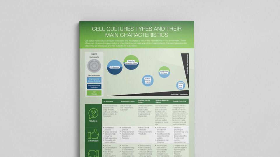 Infographic comparing cell culture types by structural complexity, automation suitability, and application
